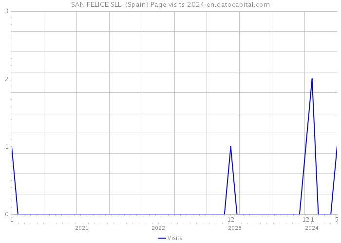 SAN FELICE SLL. (Spain) Page visits 2024 