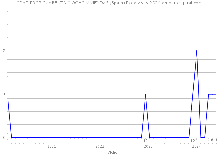 CDAD PROP CUARENTA Y OCHO VIVIENDAS (Spain) Page visits 2024 