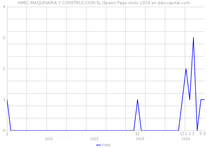 AMEC MAQUINARIA Y CONSTRUCCION SL (Spain) Page visits 2024 