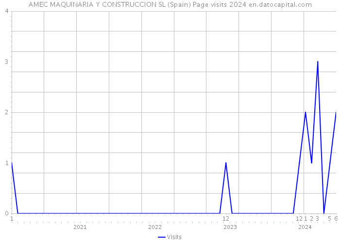 AMEC MAQUINARIA Y CONSTRUCCION SL (Spain) Page visits 2024 
