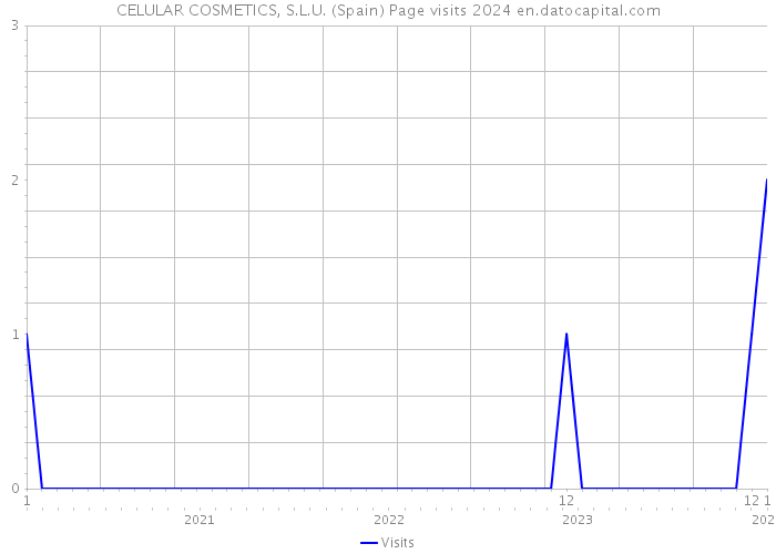 CELULAR COSMETICS, S.L.U. (Spain) Page visits 2024 
