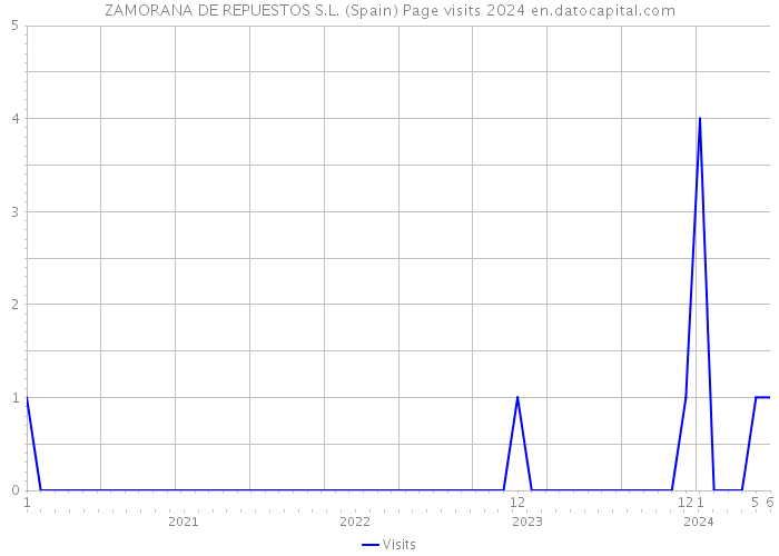 ZAMORANA DE REPUESTOS S.L. (Spain) Page visits 2024 