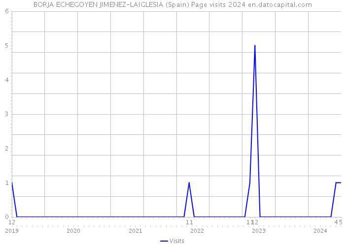 BORJA ECHEGOYEN JIMENEZ-LAIGLESIA (Spain) Page visits 2024 