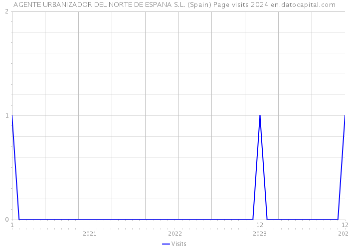 AGENTE URBANIZADOR DEL NORTE DE ESPANA S.L. (Spain) Page visits 2024 