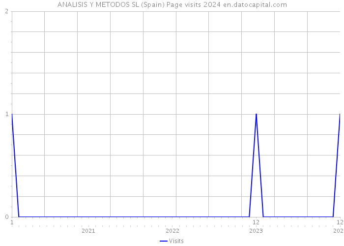 ANALISIS Y METODOS SL (Spain) Page visits 2024 