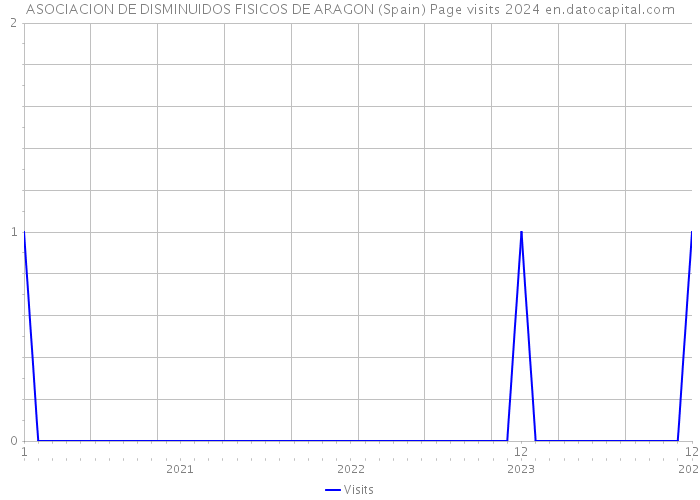 ASOCIACION DE DISMINUIDOS FISICOS DE ARAGON (Spain) Page visits 2024 