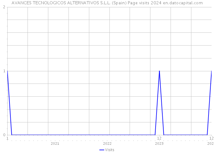 AVANCES TECNOLOGICOS ALTERNATIVOS S.L.L. (Spain) Page visits 2024 