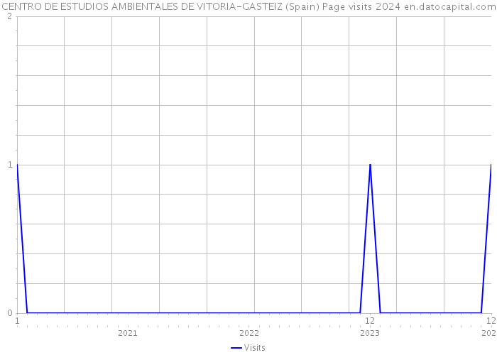 CENTRO DE ESTUDIOS AMBIENTALES DE VITORIA-GASTEIZ (Spain) Page visits 2024 