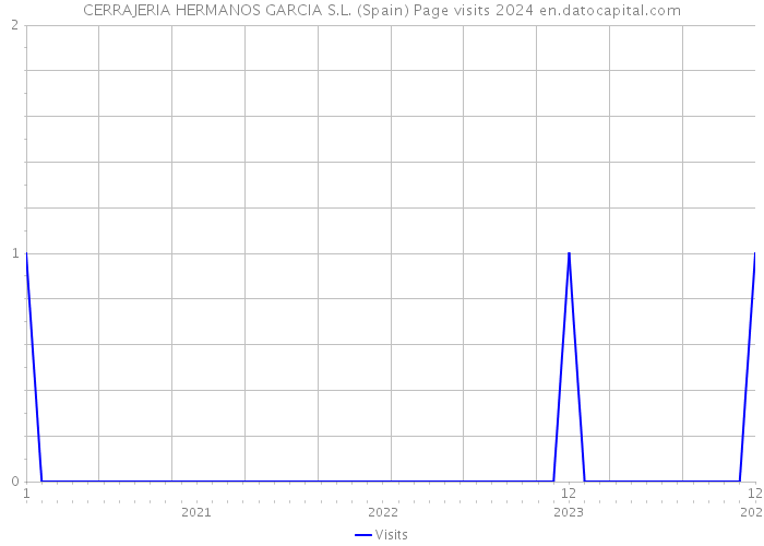 CERRAJERIA HERMANOS GARCIA S.L. (Spain) Page visits 2024 