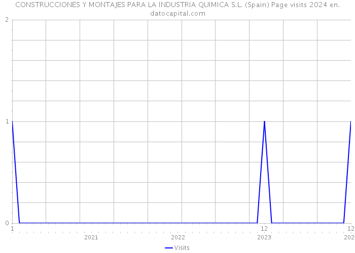 CONSTRUCCIONES Y MONTAJES PARA LA INDUSTRIA QUIMICA S.L. (Spain) Page visits 2024 