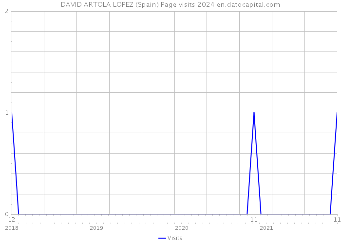 DAVID ARTOLA LOPEZ (Spain) Page visits 2024 