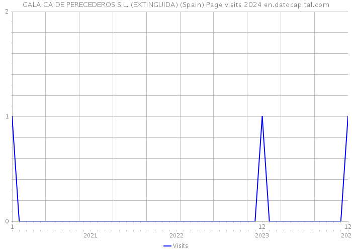 GALAICA DE PERECEDEROS S.L. (EXTINGUIDA) (Spain) Page visits 2024 