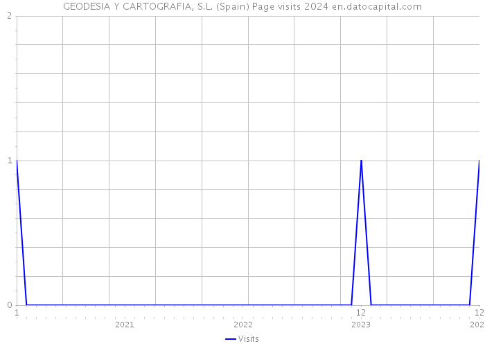 GEODESIA Y CARTOGRAFIA, S.L. (Spain) Page visits 2024 