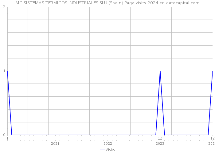 MC SISTEMAS TERMICOS INDUSTRIALES SLU (Spain) Page visits 2024 
