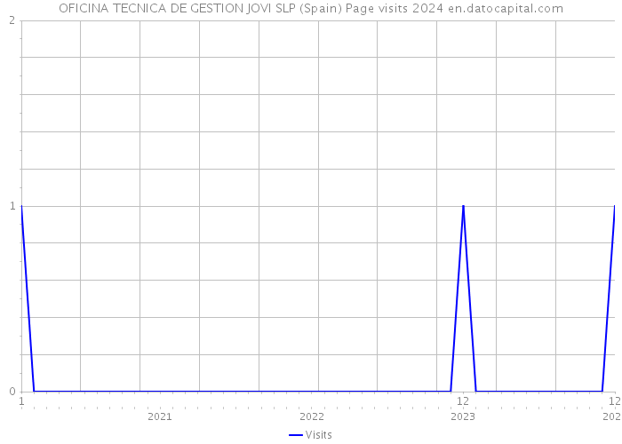 OFICINA TECNICA DE GESTION JOVI SLP (Spain) Page visits 2024 