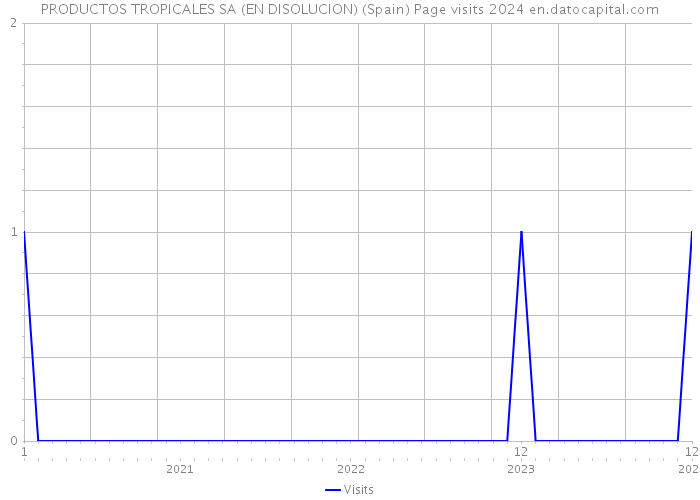 PRODUCTOS TROPICALES SA (EN DISOLUCION) (Spain) Page visits 2024 