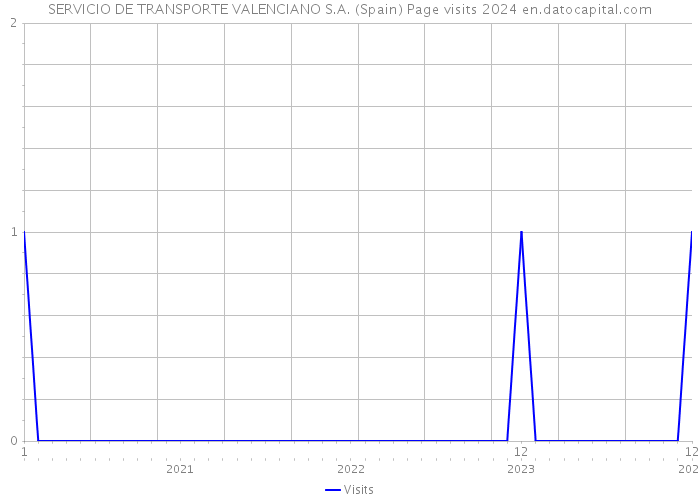 SERVICIO DE TRANSPORTE VALENCIANO S.A. (Spain) Page visits 2024 