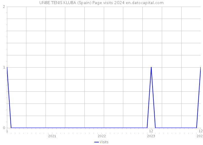 UNBE TENIS KLUBA (Spain) Page visits 2024 