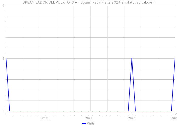 URBANIZADOR DEL PUERTO, S.A. (Spain) Page visits 2024 