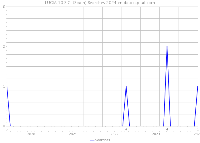 LUCIA 10 S.C. (Spain) Searches 2024 