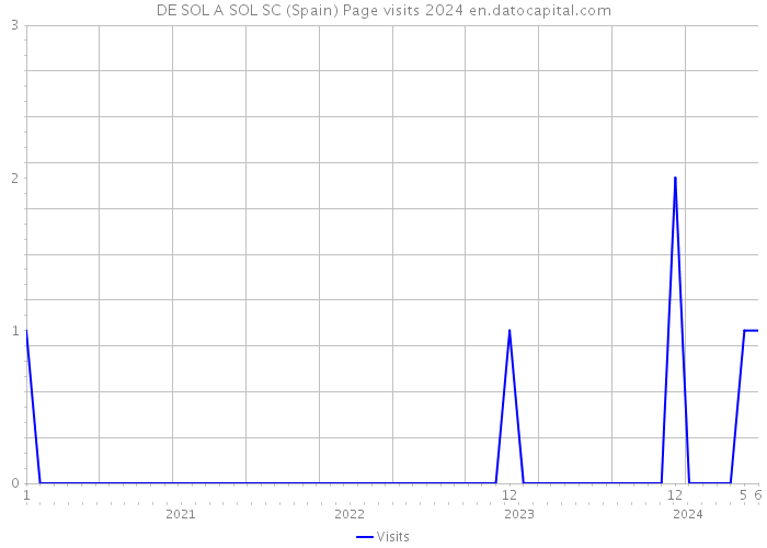 DE SOL A SOL SC (Spain) Page visits 2024 