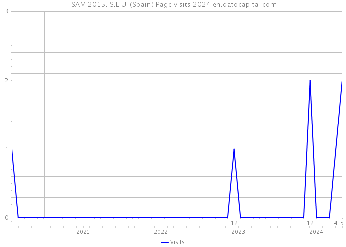ISAM 2015. S.L.U. (Spain) Page visits 2024 