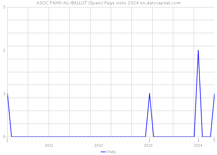 ASOC FAHS-AL-BALLUT (Spain) Page visits 2024 