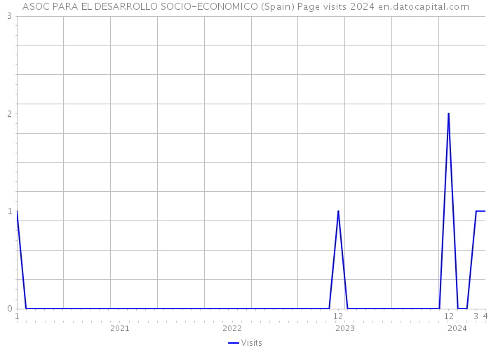 ASOC PARA EL DESARROLLO SOCIO-ECONOMICO (Spain) Page visits 2024 