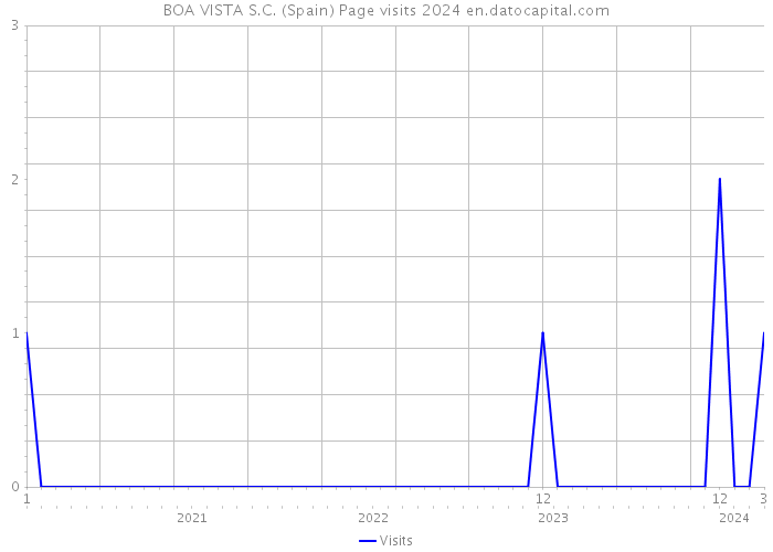 BOA VISTA S.C. (Spain) Page visits 2024 