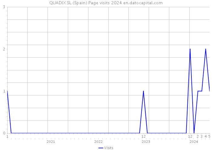 QUADIX SL (Spain) Page visits 2024 