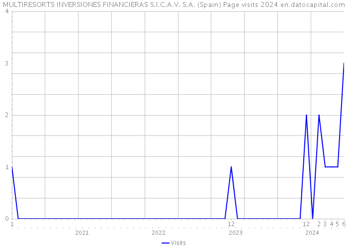 MULTIRESORTS INVERSIONES FINANCIERAS S.I.C.A.V. S.A. (Spain) Page visits 2024 