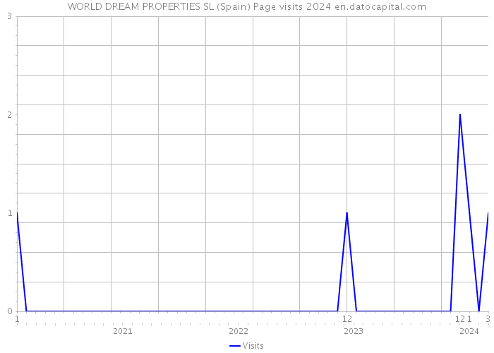 WORLD DREAM PROPERTIES SL (Spain) Page visits 2024 