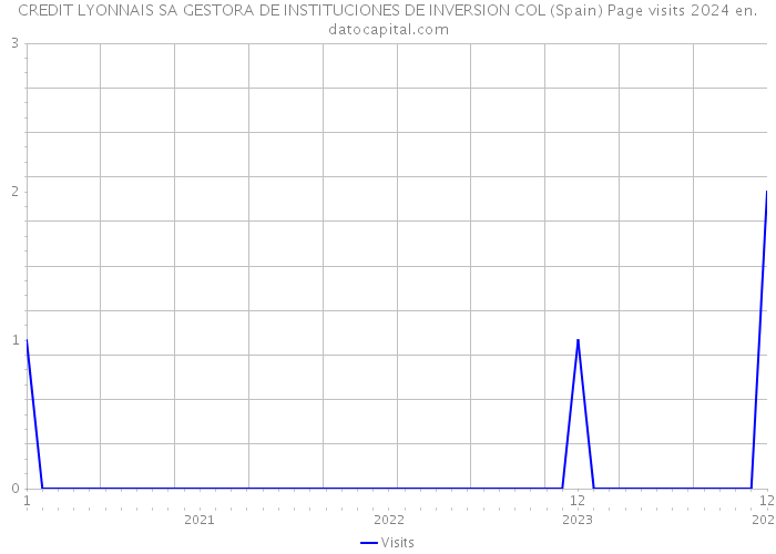 CREDIT LYONNAIS SA GESTORA DE INSTITUCIONES DE INVERSION COL (Spain) Page visits 2024 