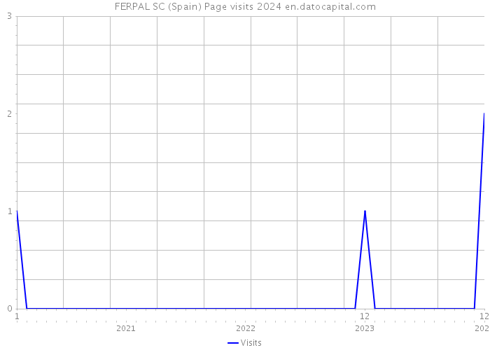 FERPAL SC (Spain) Page visits 2024 