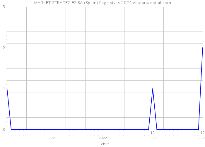 MARKET STRATEGIES SA (Spain) Page visits 2024 