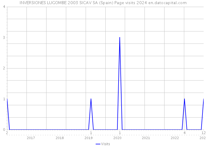 INVERSIONES LUGOMBE 2003 SICAV SA (Spain) Page visits 2024 