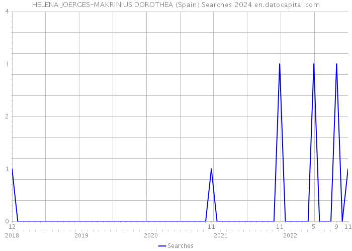 HELENA JOERGES-MAKRINIUS DOROTHEA (Spain) Searches 2024 