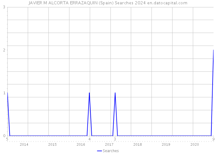 JAVIER M ALCORTA ERRAZAQUIN (Spain) Searches 2024 