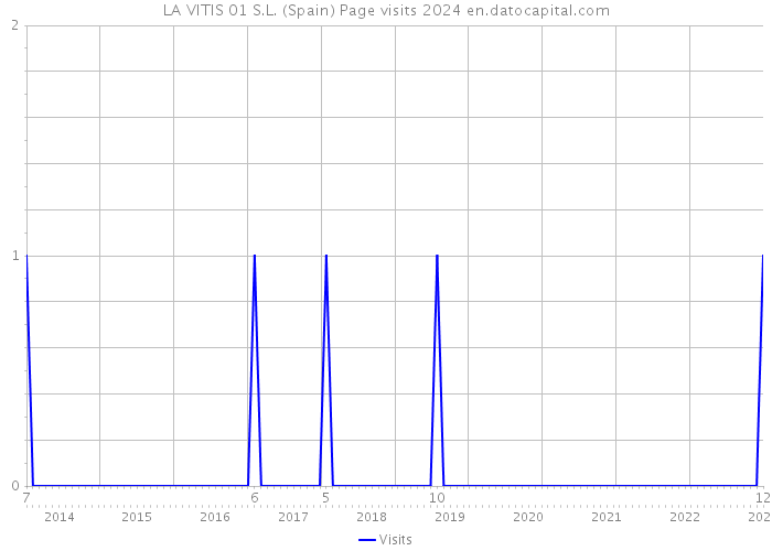 LA VITIS 01 S.L. (Spain) Page visits 2024 