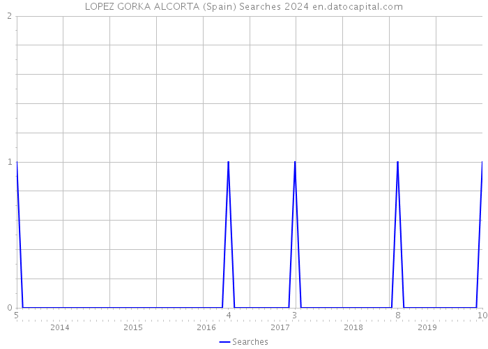LOPEZ GORKA ALCORTA (Spain) Searches 2024 