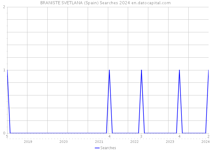 BRANISTE SVETLANA (Spain) Searches 2024 