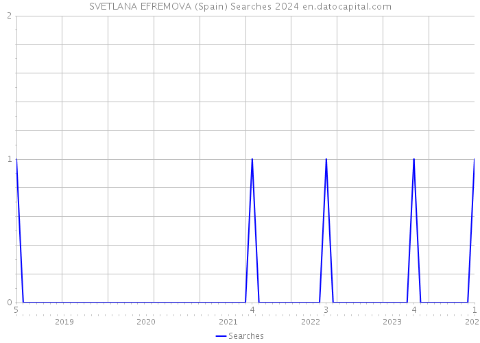 SVETLANA EFREMOVA (Spain) Searches 2024 