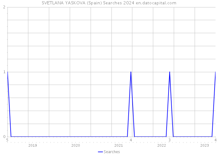 SVETLANA YASKOVA (Spain) Searches 2024 