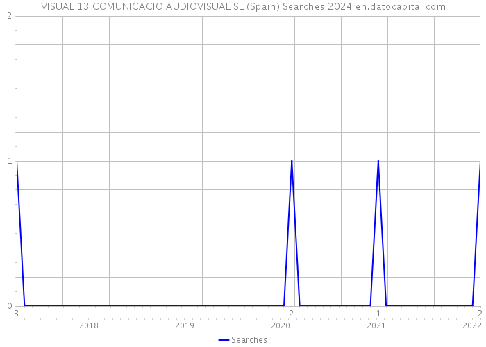 VISUAL 13 COMUNICACIO AUDIOVISUAL SL (Spain) Searches 2024 