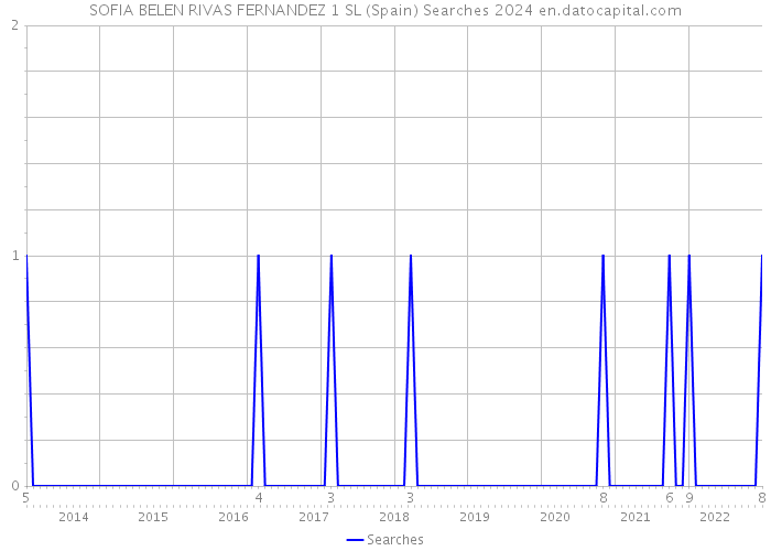 SOFIA BELEN RIVAS FERNANDEZ 1 SL (Spain) Searches 2024 