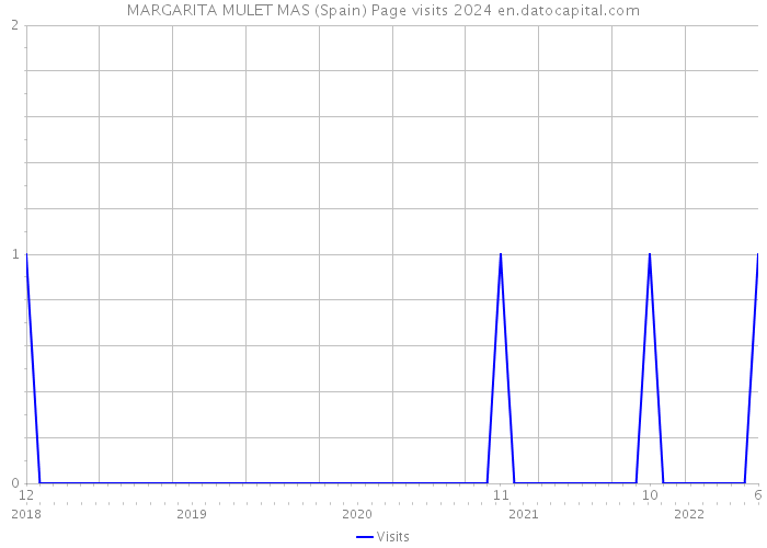 MARGARITA MULET MAS (Spain) Page visits 2024 