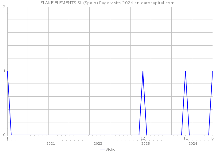 FLAKE ELEMENTS SL (Spain) Page visits 2024 