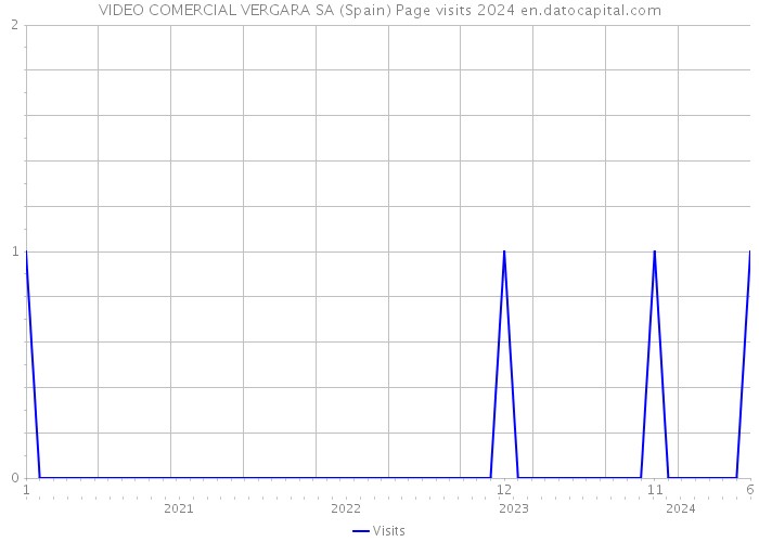 VIDEO COMERCIAL VERGARA SA (Spain) Page visits 2024 
