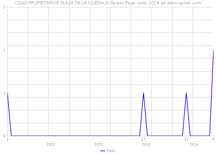 CDAD.PROPIETARIOS PLAZA DE LA IGLESIA,9 (Spain) Page visits 2024 