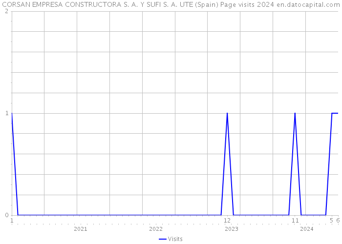 CORSAN EMPRESA CONSTRUCTORA S. A. Y SUFI S. A. UTE (Spain) Page visits 2024 